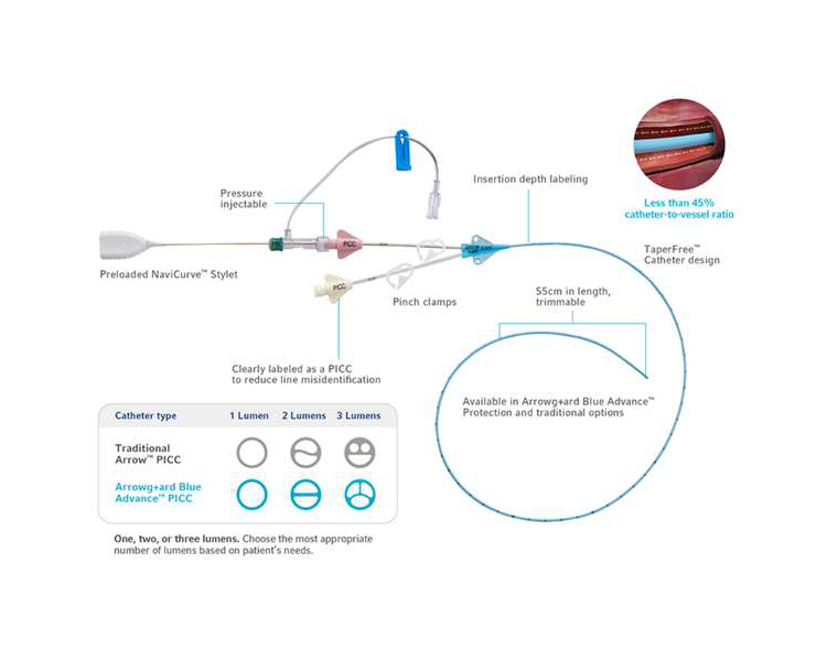 Peripherally Inserted Central Catheters (PICC)